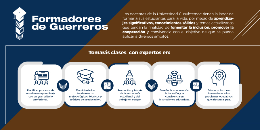 Conoce todo sobre la preparación de los profesores del programa de la Maestria en Educación de la Universidad Cuauhtémoc.