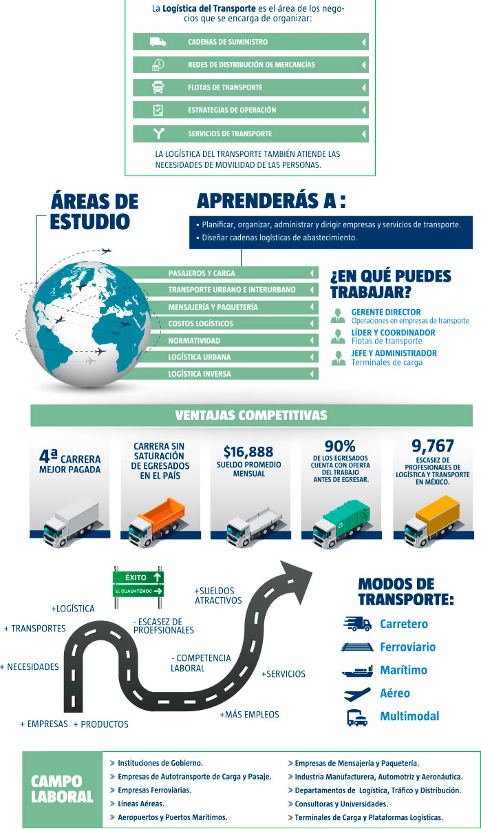 T.S.U. en Logística del Transporte